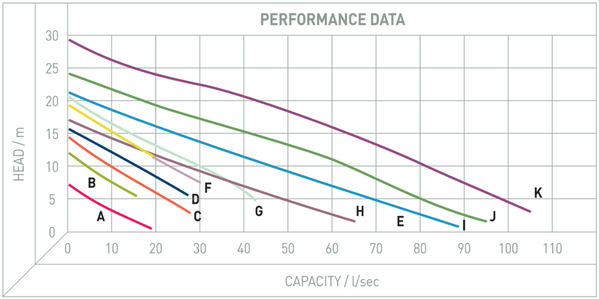 Performance Image for E-Flow Range (EExd IIB T4)