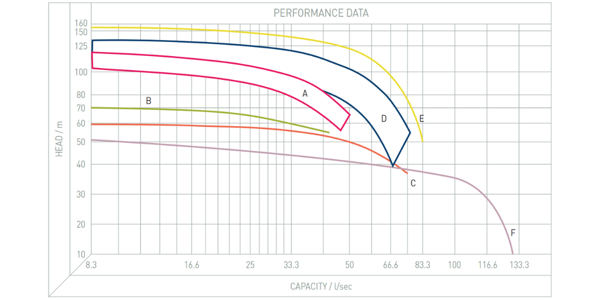 Performance Image for Cri-Man PTH Range  - Centrifugal Chopper Pumps