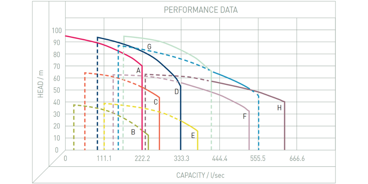 Performance Image for SAER NCBK/Z Range - High Flow End Suction Pump