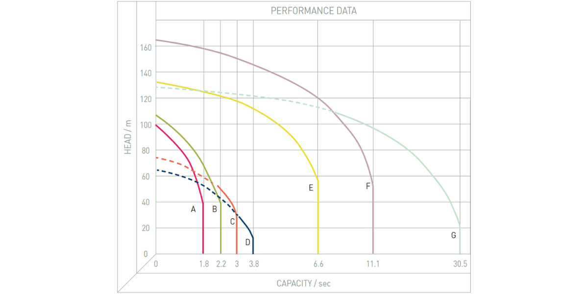 Performance Image for SAER OP Range - Multistage Centrifugal Pumps