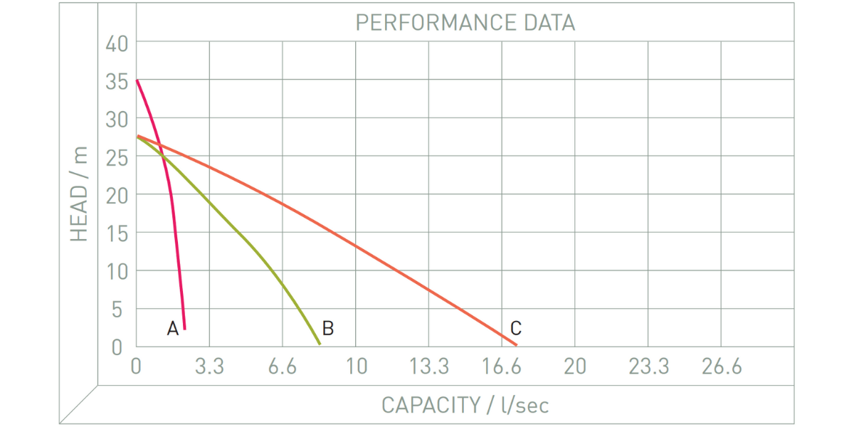 Performance Image for SCR Range - Engine Driven Pump