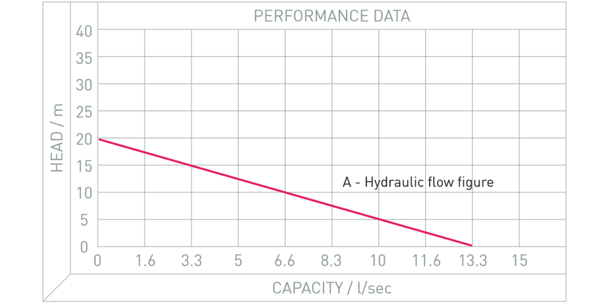 Performance Image for SP20 / SP21 (ATEX) - Hydraulic Trash Pump