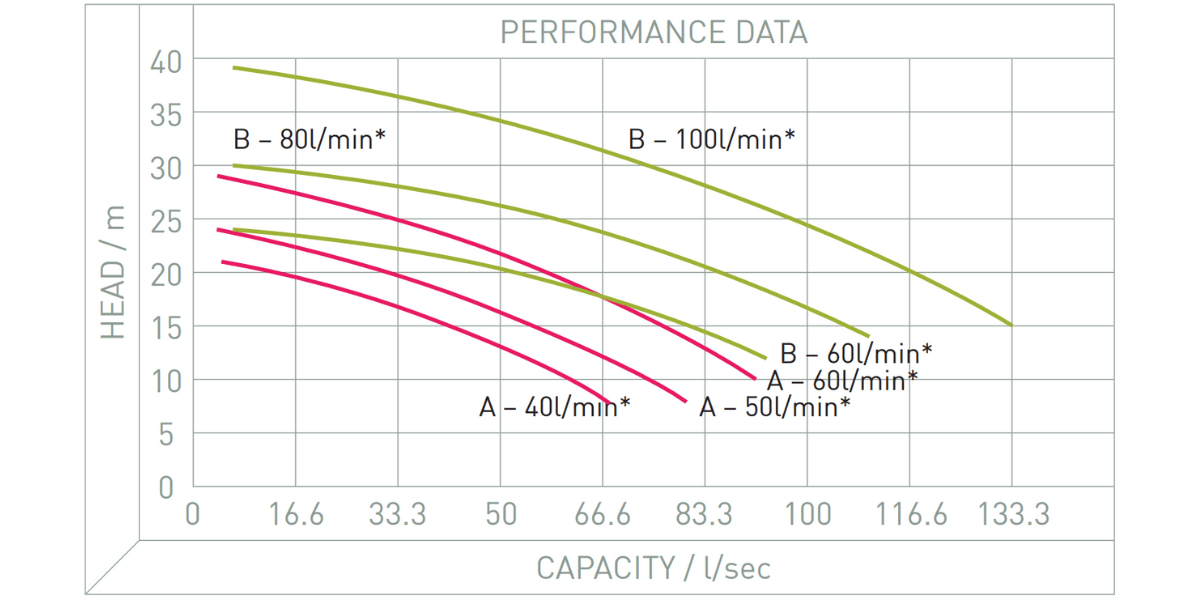Performance Image for SP55 / SP65 - High Performance Trash Pump