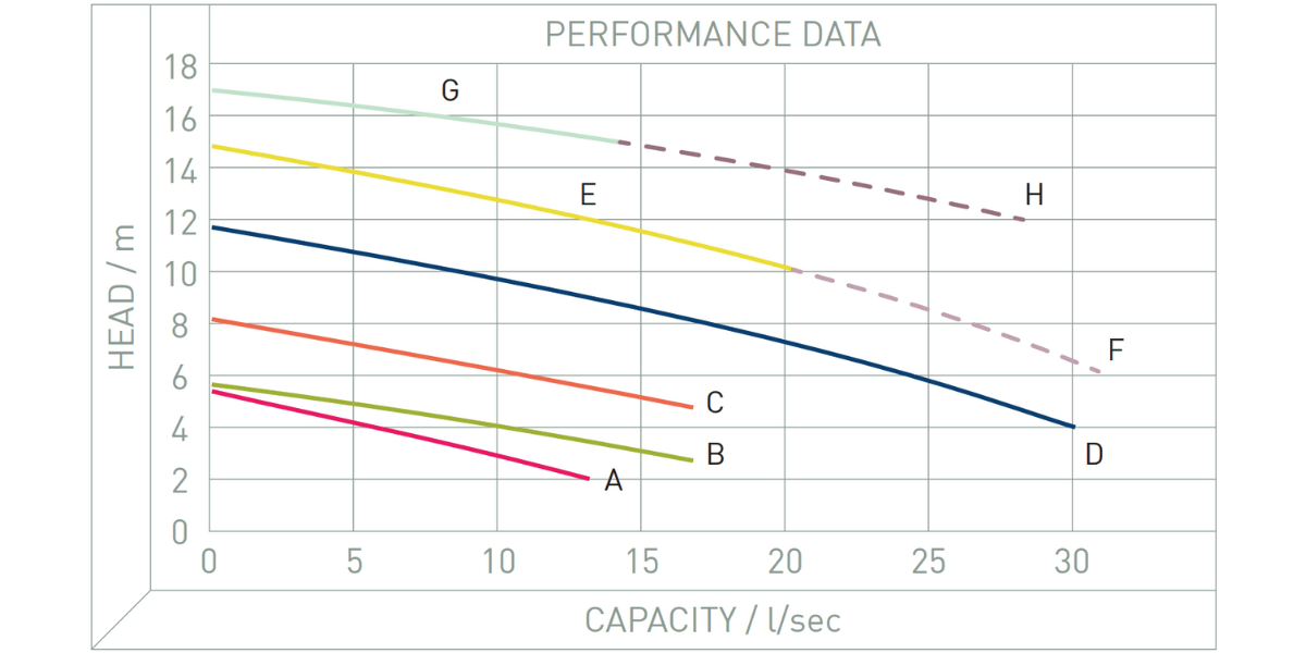 Performance Image for V-Flow Range (EExd IIB T4)