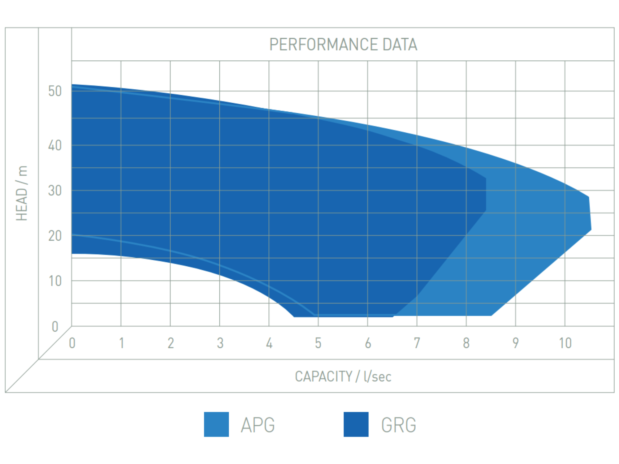 A graph showing the operating performance for Zenit's GRG and APG electric submersible pumps from the Grey Series.