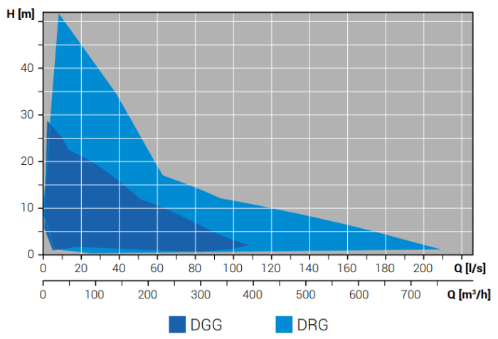 A graph showing the operating performance for Zenit's DGG and DRG electric submersible pumps from the Grey Series.